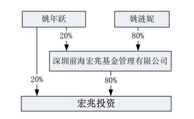 从股权穿透图看京东锦泉与西藏宏兆投资的关联——基于科大智能公告的资产管理分析