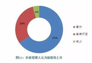 2016年全球股权投资基金报告 在不确定性中寻求机遇