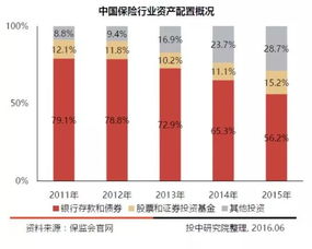 解析中国本土七大类LP，股权投资持续增长的趋势中证金葵花视角