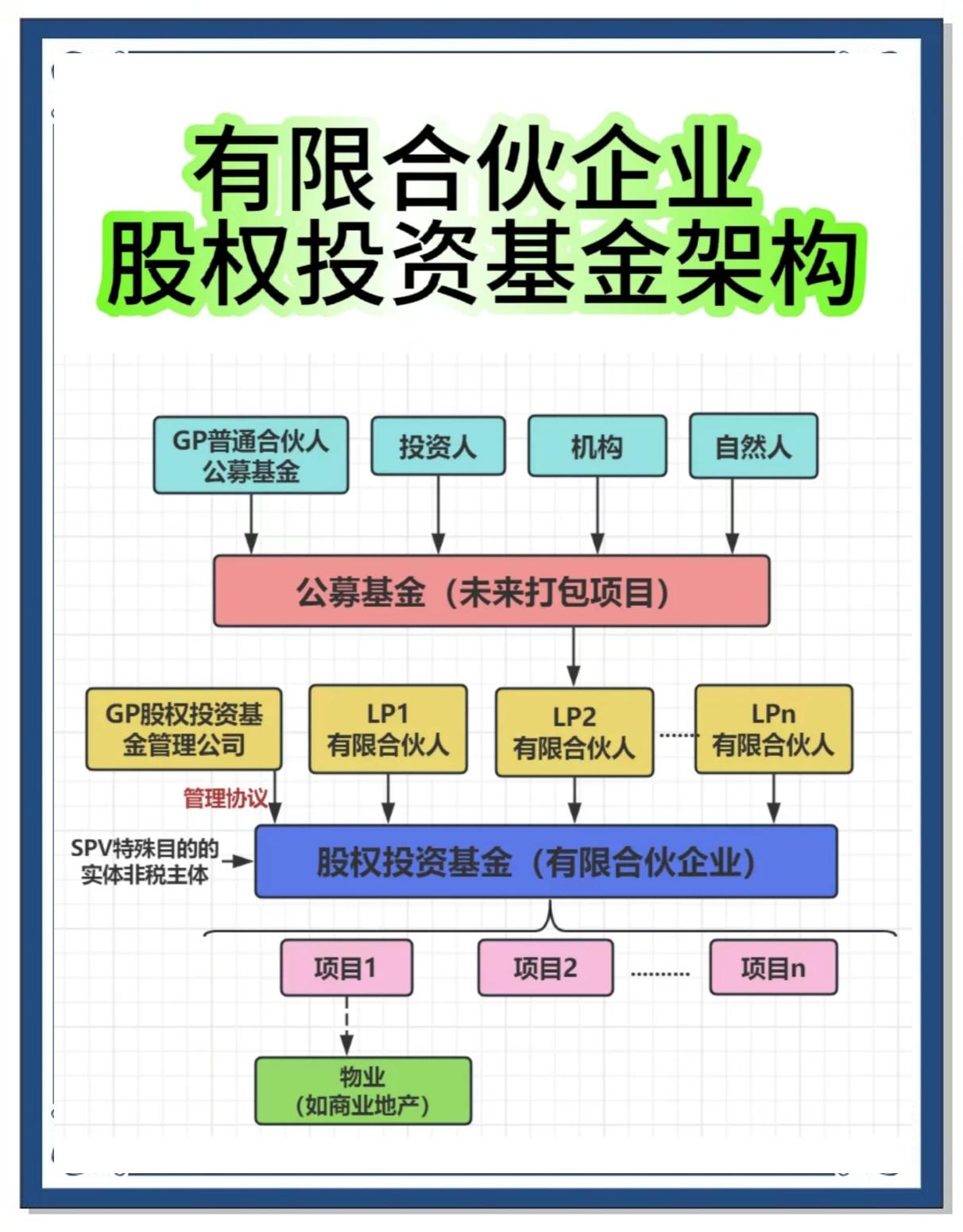 股权投资基金的有限合伙企业架构