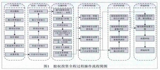 关于某国有企业构建股权投资全过程操作流程浅析_李锦慧