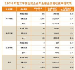 1.4万亿企业年金三季度平均收益2.34%，管理人自嘲遵循“认怂策略”避险